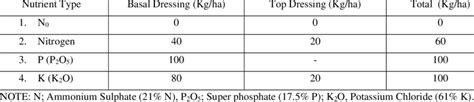 Fertilizer application regime. | Download Scientific Diagram