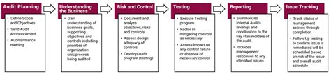 Annual audit plan and process | Arizona State University