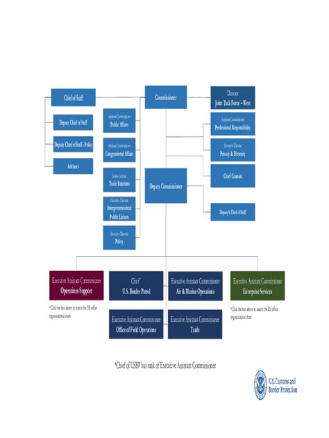 U S Customs and Border Protection Organizational Charts 10 25 ...