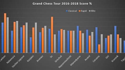 Time Controls And The Grand Chess Tour - Chess.com