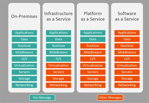 SaaS vs. PaaS vs. IaaS: Must Know Differences