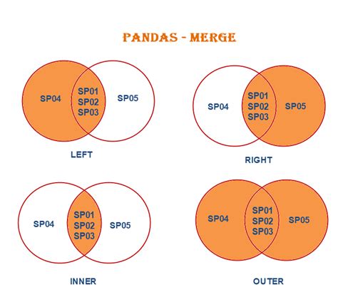 Pandas Inner Join Two Dataframes On Column | Webframes.org