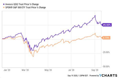 qqq stock 10 year chart - Buck Brant