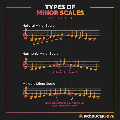 D Melodic Minor Scale