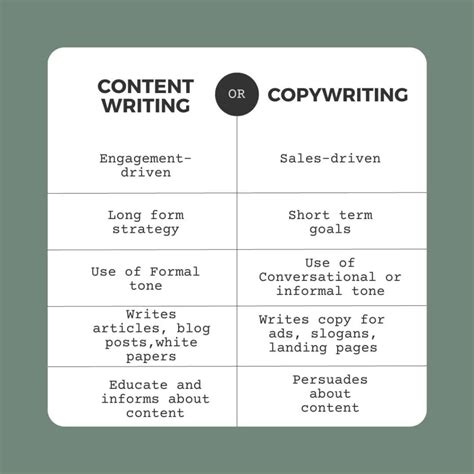 What's the difference between copywriting and content writing