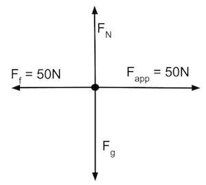 Free Body Diagrams For Objects With Unbalanced Forces