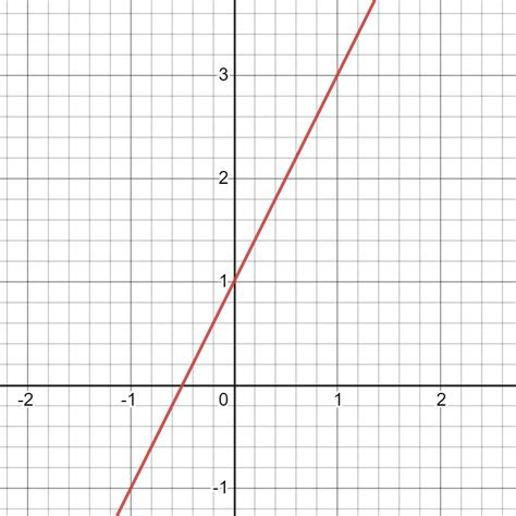 How To Graph A Slope - holisticazgard