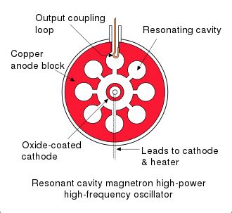 Cavity magnetron - Wikipedia