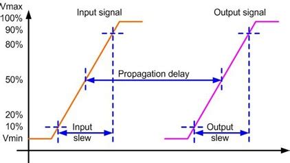 Very Large Scale Integration (VLSI): Transition Delay and Propagation Delay