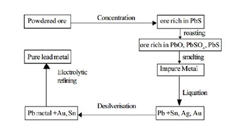 Metallurgy of Lead: Ores, Properties, Extraction, Purification, Uses