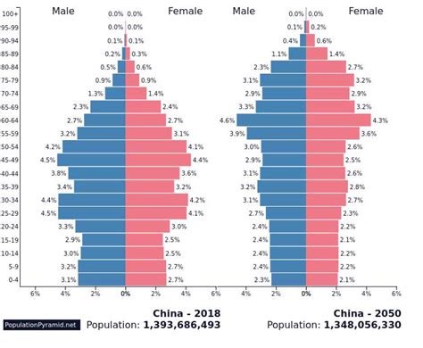 China population pyramid - Visual Capitalist