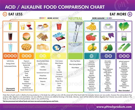 Acid/Alkaline Food Comparison Chart : r/coolguides