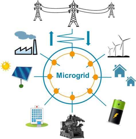 Microgrids vs. the Macrogrid: The Applications of Microgrids in Today’s Power Systems - News