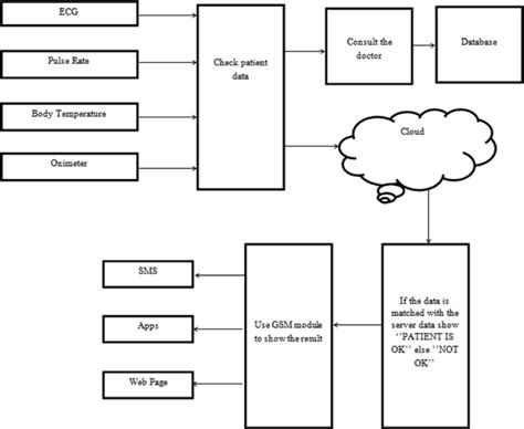 Block diagram at the blockchain level | Download Scientific Diagram