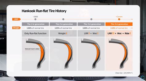 Runflat Tires Face Seal Tires and Regular Ones in a Test With the Same ...