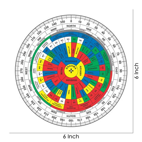 Use of Vastu Shakti Chakra and price hd image with degrees (Mahavastu)