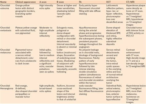 Differentiating clinical manifestations of various choroidal lesions ...