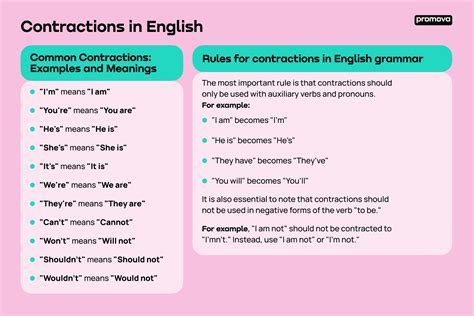 Contractions Grammar: What is a Contraction in English