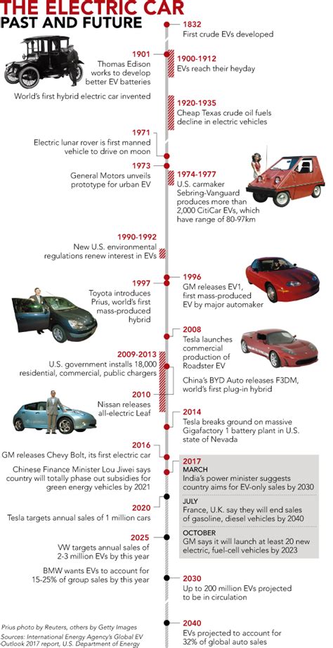 Timeline Of Electric Cars - Nona Shelly