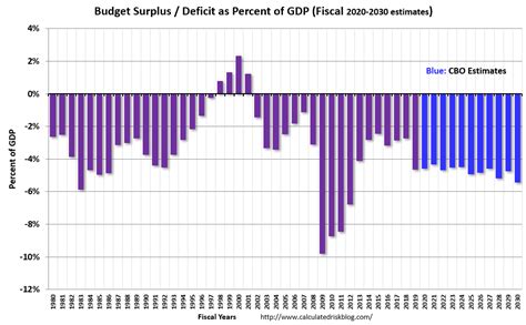 Calculated Risk: CBO Projection: Annual Budget Deficit to be above 4% ...