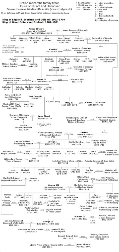 James I to William IV | Family tree history, Genealogy history, British ...