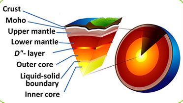 Layers of The Earth Fun Facts for Kids 2022 [Explained]