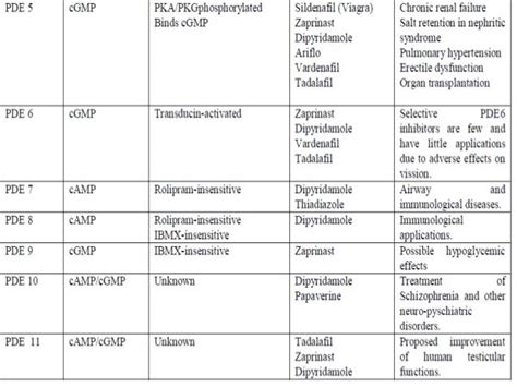 Phosphodiesterase inhibitors