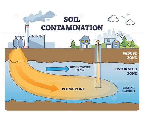 Soil contamination and underground water pollution problem outline ...