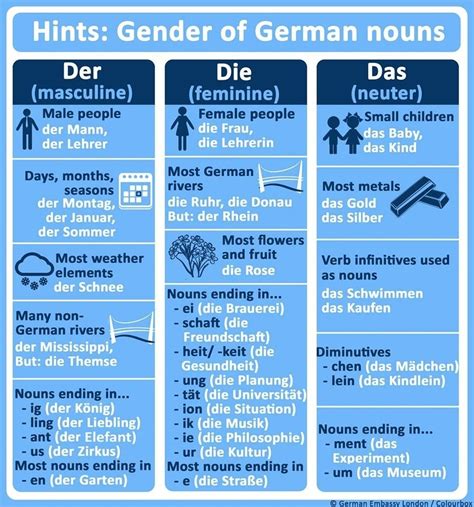 German Noun Cases Chart at Juanita Wright blog