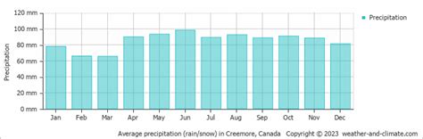 Creemore Climate By Month | A Year-Round Guide