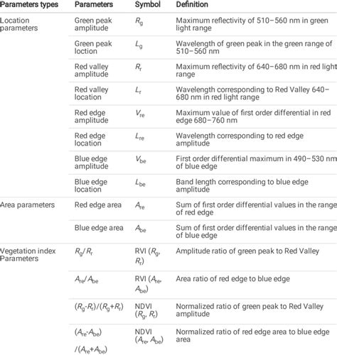 commonly used spectral parameters. | Download Scientific Diagram