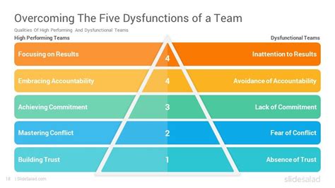 Lencioni's Five Dysfunctions of a Team PowerPoint Template - SlideSalad | Powerpoint templates ...