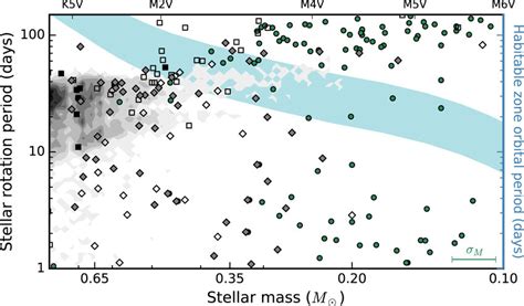 from Newton et al. (2016a), showing stellar rotation period versus mass ...