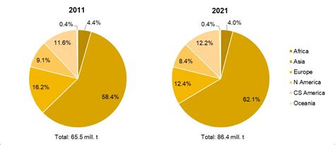 A decade of immense growth in global egg production - Poultry World