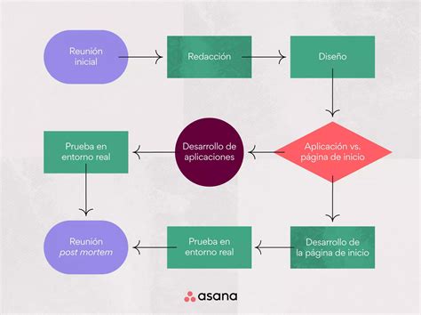 9 Ejemplos De Diagrama De Flujo Web Y Empresas - Ponasa