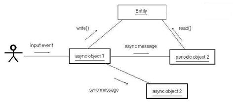 Example UML Collaboration Diagram | Download Scientific Diagram