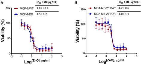 Dose-response curves. (A) Dose-response curve with IC50 of MCF-7/WT and... | Download Scientific ...