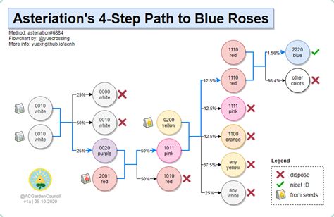 Blue Rose Methods