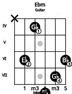 Ebm Chord | E flat minor | 13 Guitar and Piano Charts