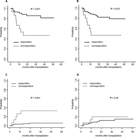 Clinical outcomes between responders and nonresponders to basiliximab.... | Download Scientific ...