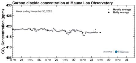 Hawaii site that measures global CO2 shuts down after Mauna Loa volcano ...