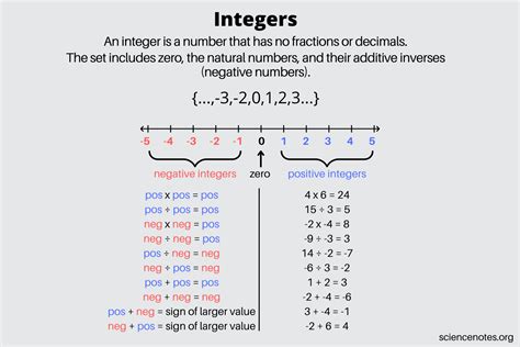 Examples Of Integer Rules