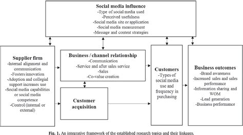 Figure 1 from Social media research in the industrial marketing field ...