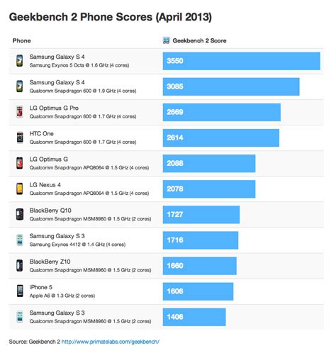 Samsung Galaxy S 4 Octa Benchmarks