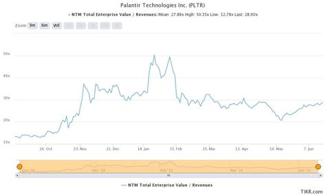 How High Can Palantir (PLTR) Stock Go? Reddit Traders Take Interest