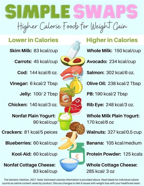 Higher Calorie Foods for Weight Gain [Simple Swaps] - The Geriatric Dietitian