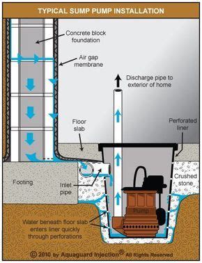 Submersible sump pump installed as part of an internal de-watering system | Waterproofing ...