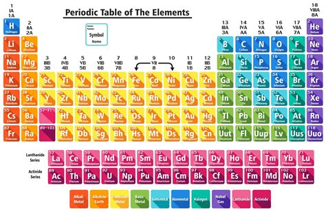 Periodic Table Elements Quiz