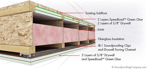 SPC Solution 3 - Soundproof Ceiling | Soundproofing Company