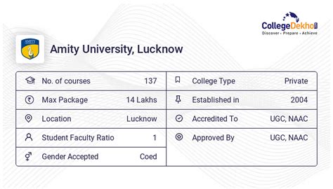 Amity University Lucknow Courses & Fees Structure | Collegedekho